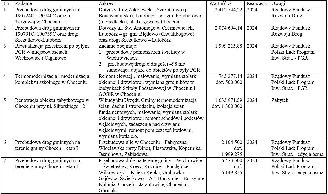 tabela inwestycje d486e